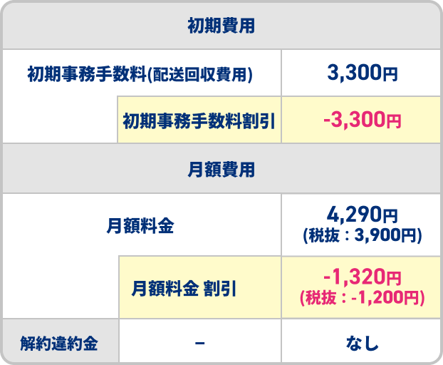 初期費用 初期事務手数料(配送回収費用)3,300円 初期事務手数料割引-3,300円 月額費用 月額料金4,290円(税抜:3,900円) 月額料金 割引-1,320円(税抜:-1,200円) 解約違約金 - なし