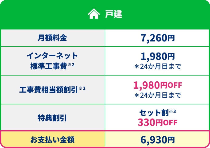 戸建 月額料金 7,260円 インターネット標準工事費※2 1,980円 ＊24か月目まで 工事費相当額割引※2 1,980円OFF ＊24か月目まで 特典割引 セット割※3 330円OFF お支払い金額 6,930円