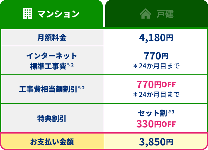 マンション：月額料金 4,180円 インターネット標準工事費※2 770円 ＊24か月目まで 工事費相当額割引※2 770円OFF ＊24か月目まで 特典割引 セット割※3 330円OFF お支払い金額 3,850円