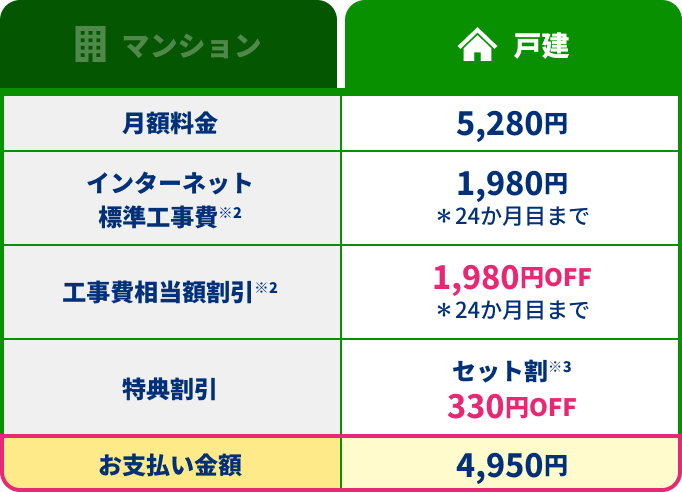 戸建：月額料金 5,280円 インターネット標準工事費※2 1,980円 ＊24か月目まで 工事費相当額割引※2 1,980円OFF ＊24か月目まで 特典割引 セット割※3 330円OFF お支払い金額 4,950円