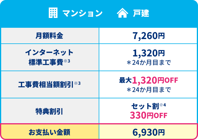 マンション 戸建：月額料金 7,260円 インターネット標準工事費※3 1,320円 ＊24か月目まで 工事費相当額割引※3 1,320円OFF ＊24か月目まで 特典割引 セット割※4 330円OFF お支払い金額 6,930円