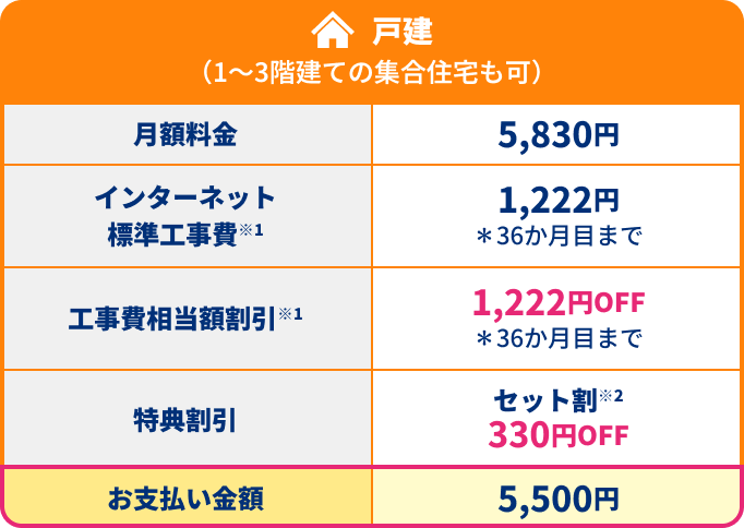 戸建(1～3階建ての集合住宅も可) 月額料金 5,830円 インターネット標準工事費※1 1,222円 ＊36か月目まで 工事費相当額割引※1 1,222円OFF ＊36か月目まで 特典割引 セット割※2 330円OFF お支払い金額 5,500円