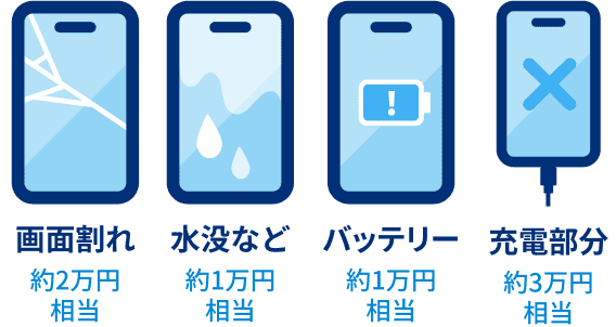 画面割れ約2万円相当 水没など約1万円相当 バッテリー約1万円相当 充電部分約3万円相当