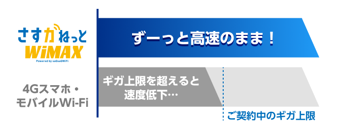 さすガねっとWiMAX Powered by saQsaQWiFi ずーっと高速のまま！ / 4Gスマホ・モバイルWi-Fi ギガ上限を超えると速度低下・・・ ご契約中のギガ上限