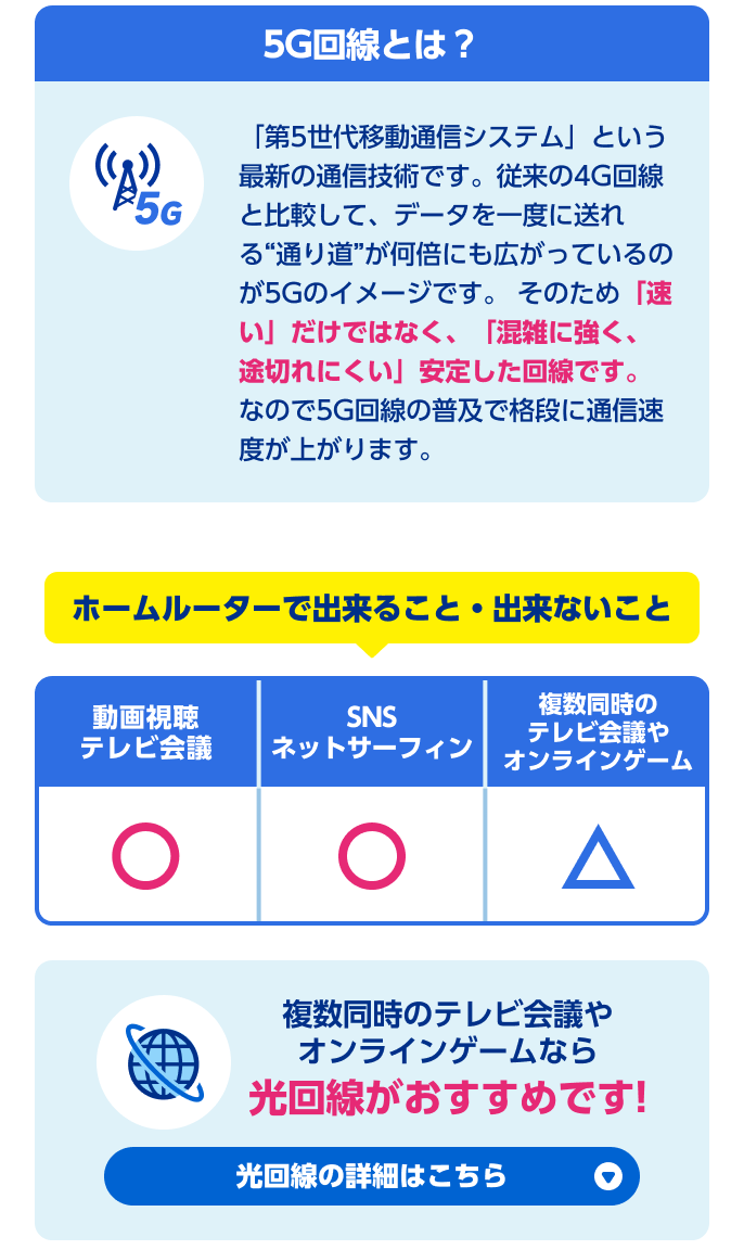 5G回線とは？「第5世代移動通信システム」という最新の通信技術です。従来の4G回線と比較して、データを一度に送れる“通り道”が何倍にも広がっているのが5Gのイメージです。そのため「速い」だけではなく、「混雑に強く、途切れにくい」安定した回線です。なので5G回線の普及で格段に通信速度が上がります。 ホームルーターで出来ること・出来ないこと 動画視聴テレビ会議 ◯ / SNSネットサーフィン ◯ / 複数同時のテレビ会議やオンラインゲーム △ 複数同時のテレビ会議やオンラインゲームなら光回線がおすすめです！光回線の詳細はこちら