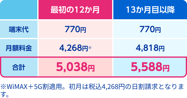 最初の12か月 端末代770円 月額料金4,268円 合計5,038円 13か月目以降 端末代770円 月額料金4,818円 合計5,588円 ※WiMAX＋5G割適用。初月は税込4,268円となります。