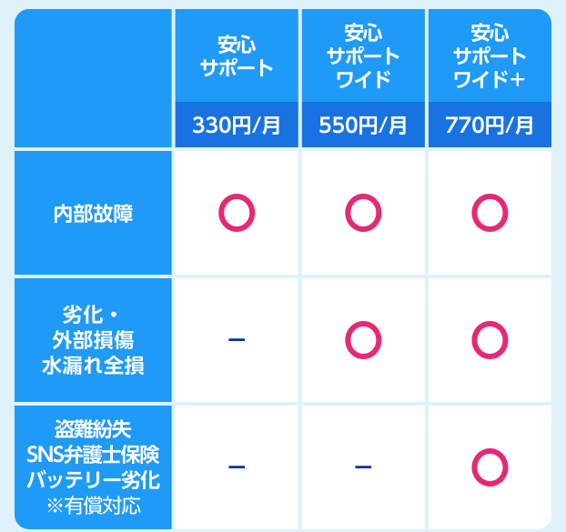 安心サポート（330円/月） 内部故障○ 劣化・外部損傷・水漏れ全損- 盗難紛失/SNS弁護士保険/バッテリー劣化※有償対応- 安心サポートワイド（550円/月） 内部故障○ 劣化・外部損傷・水漏れ全損○ 盗難紛失/SNS弁護士保険/バッテリー劣化※有償対応- 安心サポートワイド+（770円/月） 内部故障○ 劣化・外部損傷・水漏れ全損○ 盗難紛失/SNS弁護士保険/バッテリー劣化※有償対応○