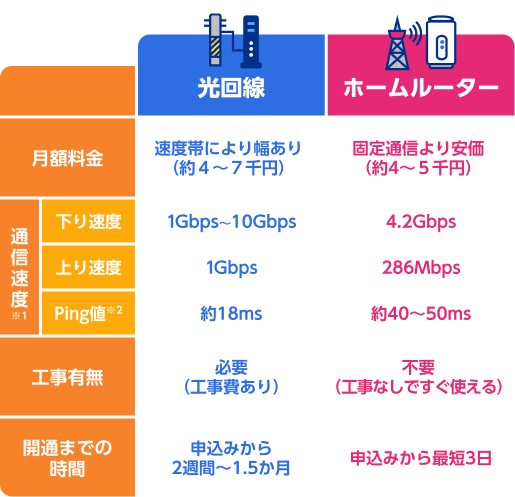 光回線 月額料金 速度帯により幅あり（約4〜7千円） 通信速度 下り速度：1Gbps～10Gbps 上り速度：1Gbps Ping値※：約18ms 工事有無 必要（工事費あり） 開通までの時間 申込みから2週間〜1.5か月 / ホームルーター 月額料金 固定通信より安価（約4〜5千円） 通信速度 下り速度：4.2Gbps 上り速度：286Mbps Ping値※：約40〜50ms 工事有無 不要（工事なしですぐ使える） 開通までの時間 申込みから最短3日
