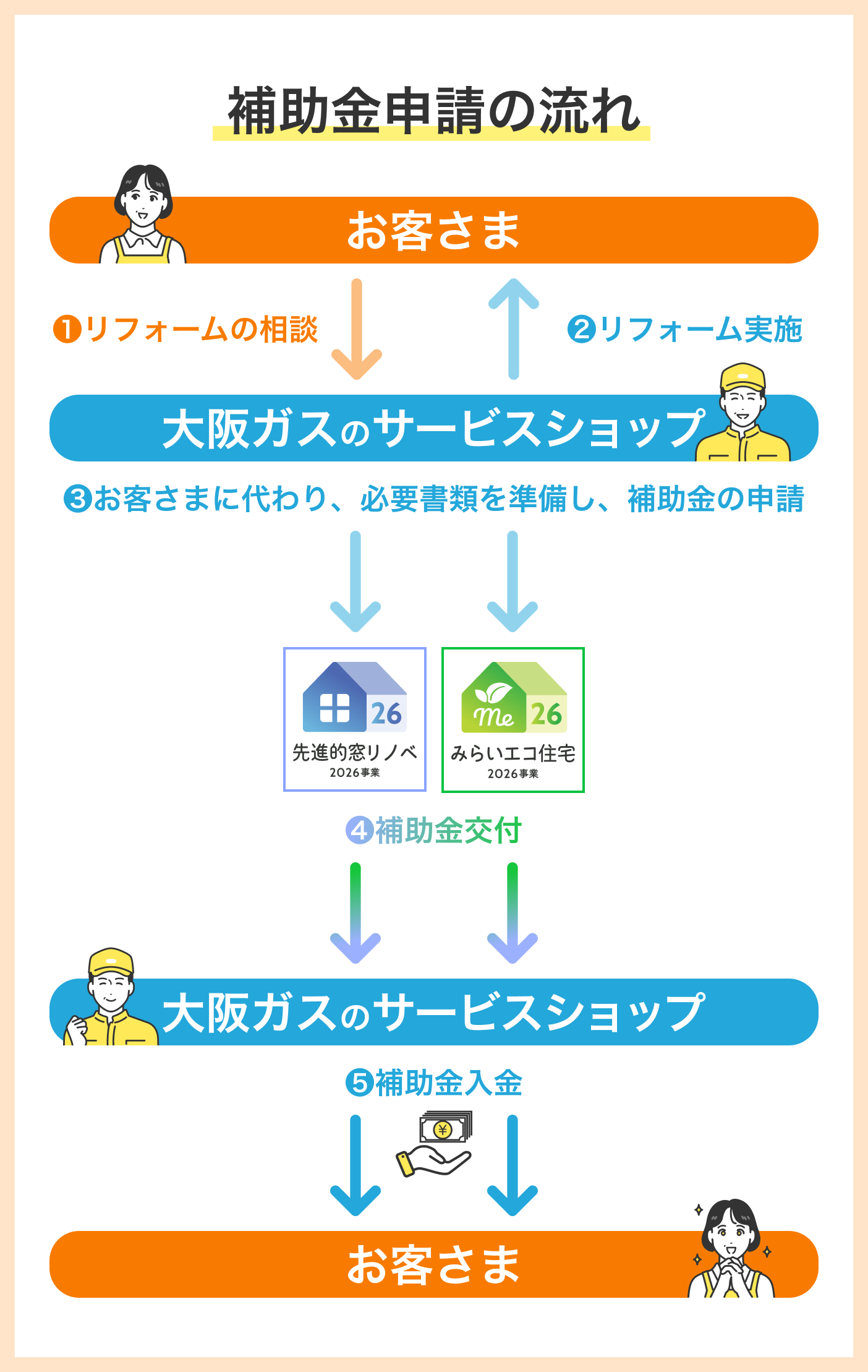 補助金申請の流れ お客さま ①リフォームの相談 ②リフォーム実施 大阪ガスのサービスショップ ③お客さまに代わり、必要書類を準備し、補助金の申請 ④補助金交付 大阪ガスのサービスショップ ⑤補助金入金 お客さま
