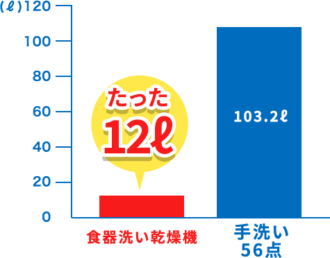 たった12ℓ 食器洗い乾燥機 103.2ℓ 手洗い56点