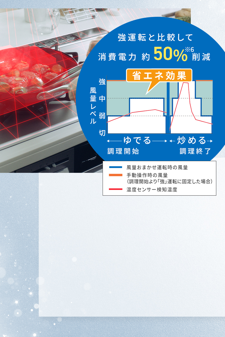 強運転と比較して消費電力 約50%削減※6/省エネ効果/風量レベル 強 中 弱 切/調理開始/ゆでる/炒める/調理終了