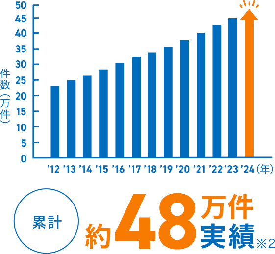 累計 約48万件実績 ※2