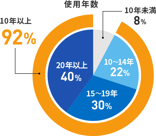 使用年数 10年未満8% 10-14年22% 15-19年30% 20年以上40% 10年以上92%