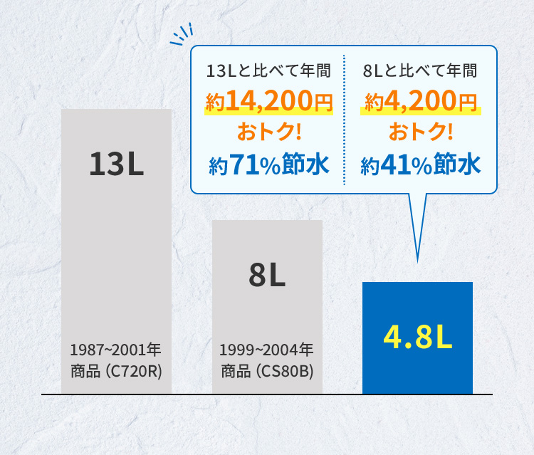 1987~2001年商品（C720R)13L 1999~2004年商品（CS80B)8L 13Lと比べて年間約14,200円おトク!約71％節水 8Lと比べて年間約4,200円おトク!約41％節水 4.8L
