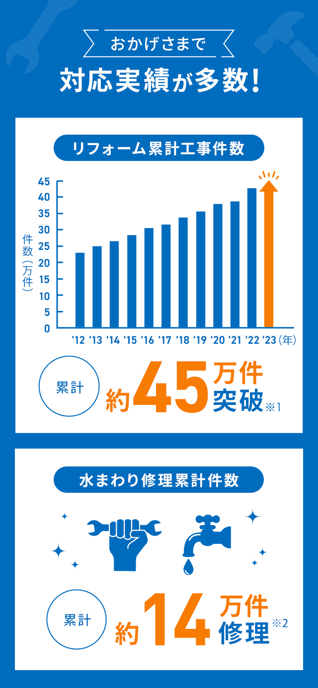 おかげさまで対応実績が多数！ リフォーム累計工事件数 累計約45万件突破※1 水まわり修理累計件数 累計約14万件修理※2