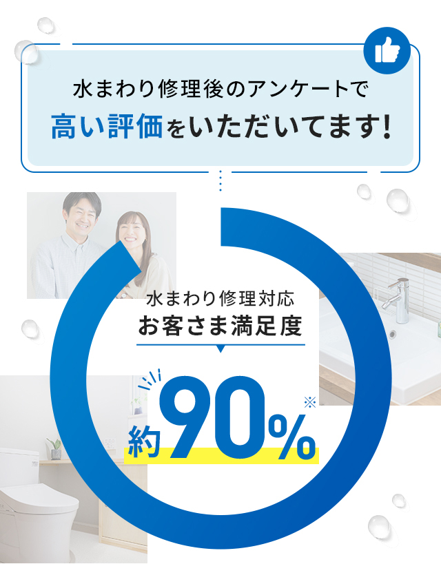 水まわり修理後のアンケートで高い評価をいただいてます! 水まわり修理対応 お客さま満足度約90%※