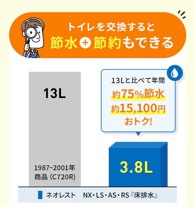 トイレを交換すると節水+節約もできる 1987~2001年商品(C720R) 13L ネオレスト NX・LS・AS・RS『床排水』 3.8L 13Lと比べて年間約75%節水 約15,100円 おトク!