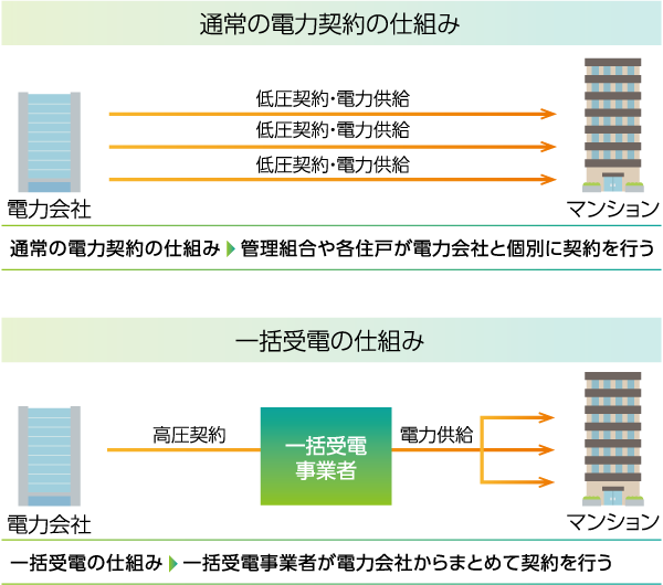 通常の電力契約の仕組み、一括受電の仕組み