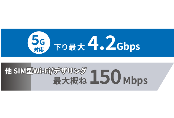 5G対応の超高速WiMAX