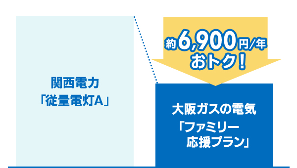 関西電力「従量電灯A」約6,900円/年おトク！大阪ガスの電気「ファミリー応援プラン」