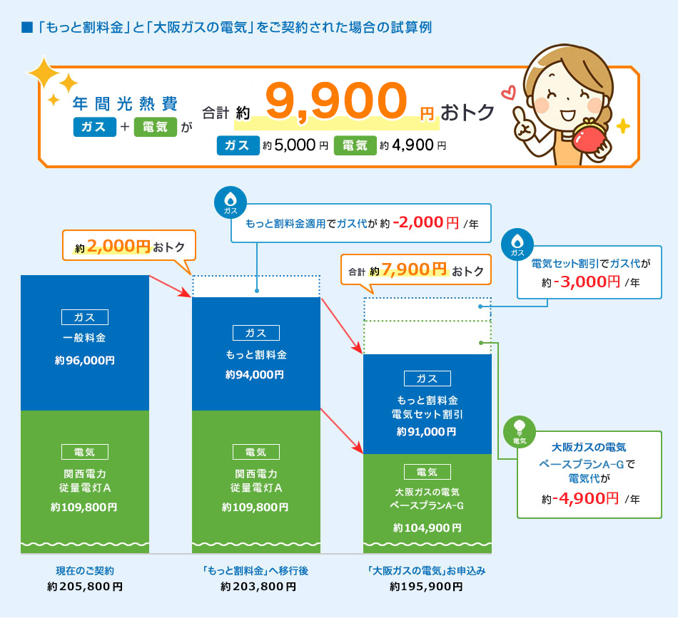 「もっと割料金」と「大阪ガスの電気」をご契約された場合の試算例
