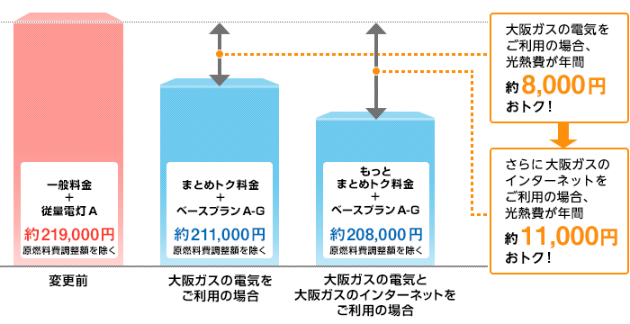 大阪ガスの電気をご利用の場合、光熱費が年間約9,000円おトク！ さらに大阪ガスのインターネットをご利用の場合、光熱費が年間約12,000円おトク！