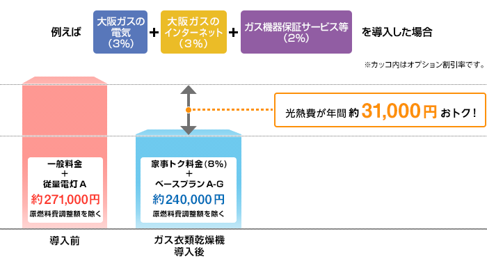 例えば大阪ガスの電気（3%）＋大阪ガスのインターネット（3%）＋ガス機器保証サービス等（2%）を導入した場合 光熱費が年間約31,000円おトク！ ※カッコ内はオプション割引率です。