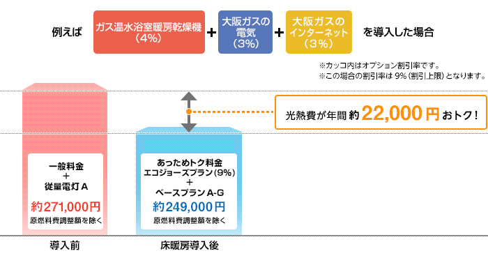 例えばガス温水浴室暖房乾燥機（4%）＋大阪ガスの電気（3%）＋大阪ガスのインターネット（3%）を導入した場合 光熱費が年間約22,000円おトク！ ※カッコ内はオプション割引率です。※この場合の割引率は9％（割引上限）となります。