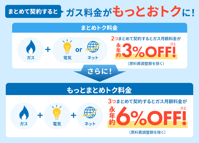 まとめて契約するとガス料金がもっとおトクに！ まとめトク料金 2つまとめて契約すると一般料金と比べてガス月額料金が毎月約3％おトク！※1（原料費調整額を除く） さらに！ もっとまとめトク料金 3つまとめて契約すると一般料金と比べてガス月額料金が毎月約6％おトク！※2（原料費調整額を除く）
