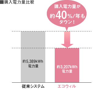 ■購入電力量比較