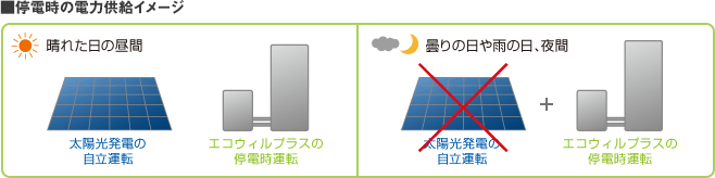 エコウィル 停電時でも発電 大阪ガス