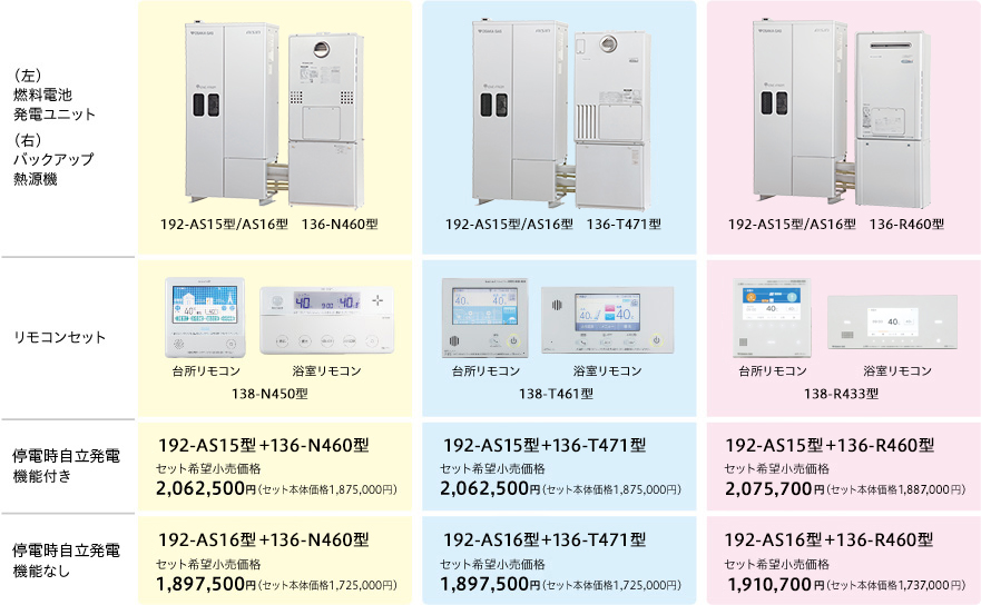（左）燃料電池発電ユニット　（右）バックアップ熱源機　192-AS15型/AS16型　136-N460型　192-AS15型/AS16型　136-T471型　192-AS15型/AS16型　136-R460型　リモコンセット　台所リモコン　浴室リモコン　138-N450型　台所リモコン　浴室リモコン　138-T461型　 台所リモコン　浴室リモコン　138-R433型　停電時自立発電機能付き　192-AS15型＋136-N460型　セット希望小売価格2,062,500円（セット本体価格1,875,000円）　192-AS15型＋136-T471型　セット希望小売価格2,062,500円（セット本体価格1,875,000円）　192-AS15型＋136-R460型　セット希望小売価格2,075,700円（セット本体価格1,887,000円）　停電時自立発電機能なし　192-AS16型＋136-N460型　セット希望小売価格1,897,500円（セット本体価格1,725,000円）　192-AS16型＋136-T471型　セット希望小売価格1,897,500円（セット本体価格1,725,000円）　192-AS16型＋136-R460型　セット希望小売価格1,910,700円（セット本体価格1,737,000円）