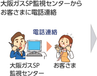 大阪ガスSP監視センターからお客さまに電話連絡