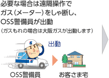 必要な場合は遠隔操作でガス（メーター）をしゃ断し、OSS警備員が出動（ガスもれの場合は大阪ガスが出動します）
