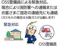 OSS警備員による緊急対応、場合により消防署への通報またはお客さまご指定の連絡先にも連絡（ガスもれの場合は大阪ガスが出動します）