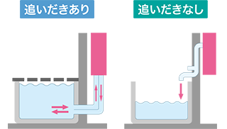 追いだきあり 追いだきなし