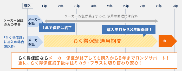 大阪ガスブランドのビルトインコンロを新規購入時にご契約の場合の保証料金お支払のイメージ図