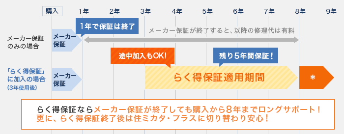 大阪ガスブランドのビルトインコンロを3年使用後に途中契約した場合の保証料金お支払のイメージ図