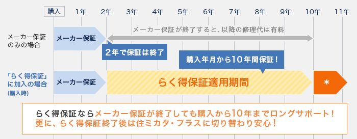 大阪ガスブランドのふろ給湯器（ベターリビング認定品）を新規購入時にご契約の場合の保証料金お支払のイメージ図