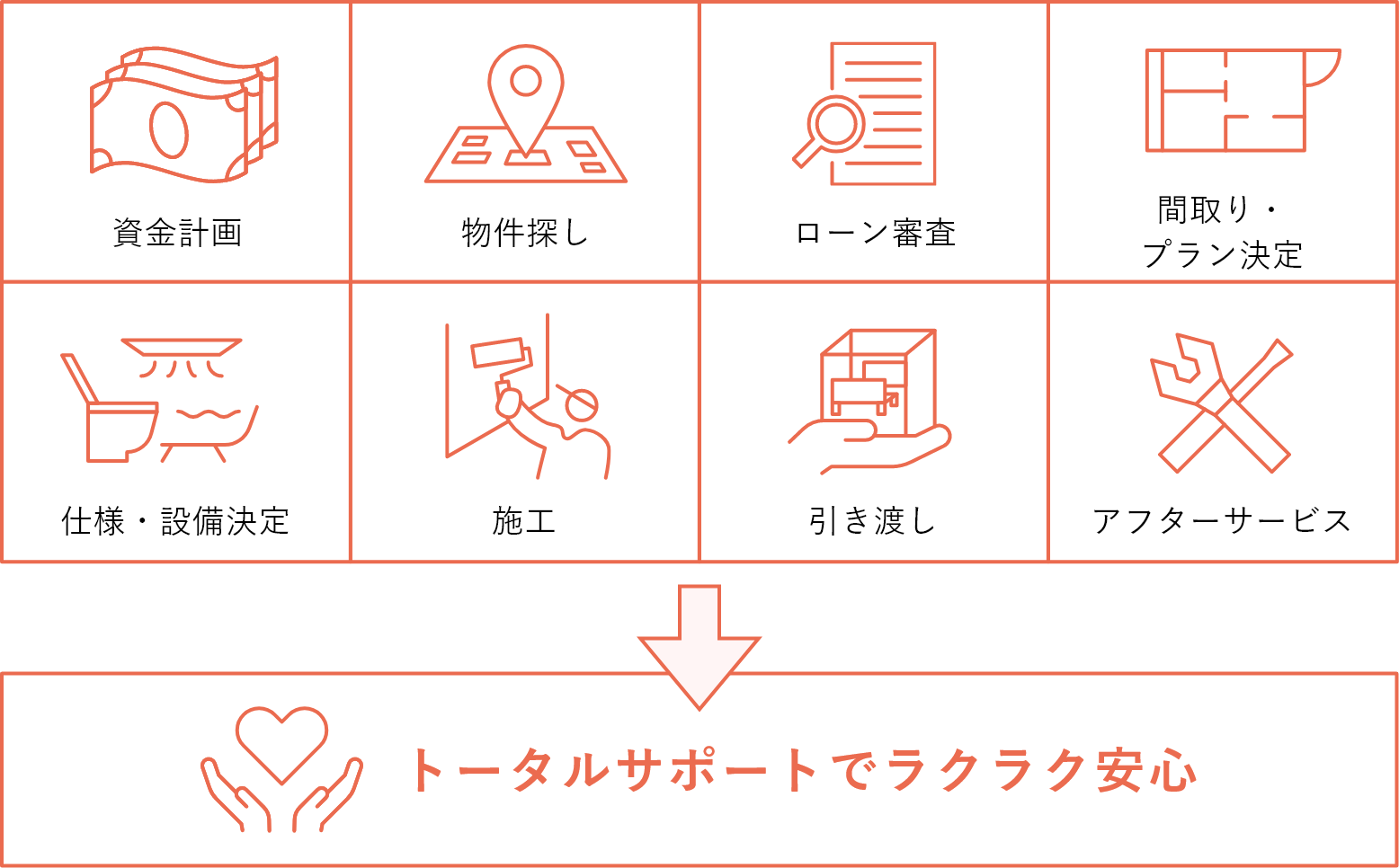 [資金計画][物件探し][ローン審査][間取り・プラン決定][仕様・設備決定][施工][引き渡し][アフターサービス] トータルサポートでラクラク安心