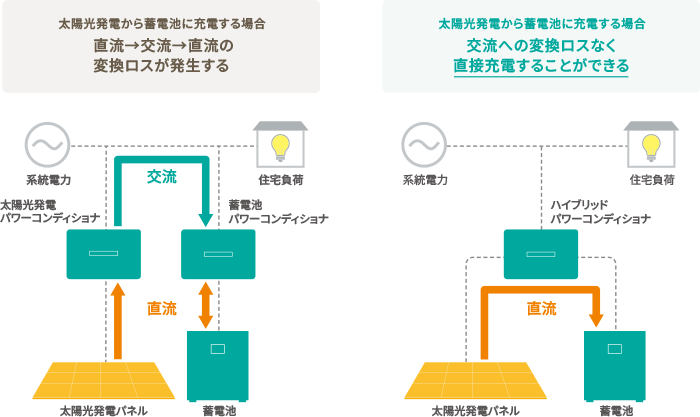 d͕ϊXȂAIɓdC̎gp\