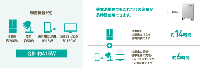 dɗ①ɂȂ璷Ԏg܂B14ԁ{①ɂɏƖEgѓdb̏[dEerǉĂȂɎg܂B6