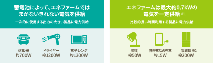 蓄電池によって、エネファームではまかないきれない電気を供給（一次的に使用する出力の大きい製品に電力供給）　エネファームは最大約0.7kWの電気を一定供給※1（比較的長い時間利用する製品に電気供給）