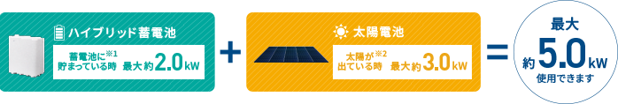 ハイブリッド蓄電池（最大約2.0kW）＋太陽電池（最大約3.0kW）＝最大約5.0kW使用できます