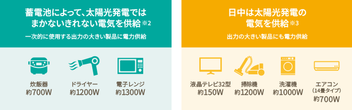 蓄電池によって、太陽光発電では
        まかないきれない電気を供給※2（一次的に使用する出力の大きい製品に電力供給）　日中は太陽光発電の電気を供給※3 出力の大きい製品にも電力供給