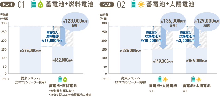 従来システム 約285,000円/年　PLAN01　蓄電池＋燃料電池　約162,000円/年　約123,000円／年お得！　PLAN02　蓄電池＋太陽電池（売電価格が24円/kWhの場合）約149,000円/年　約136,000円／年お得！　蓄電池＋太陽電池（売電価格が8円/kWhの場合）約156,000円/年　約129,000円／年お得！