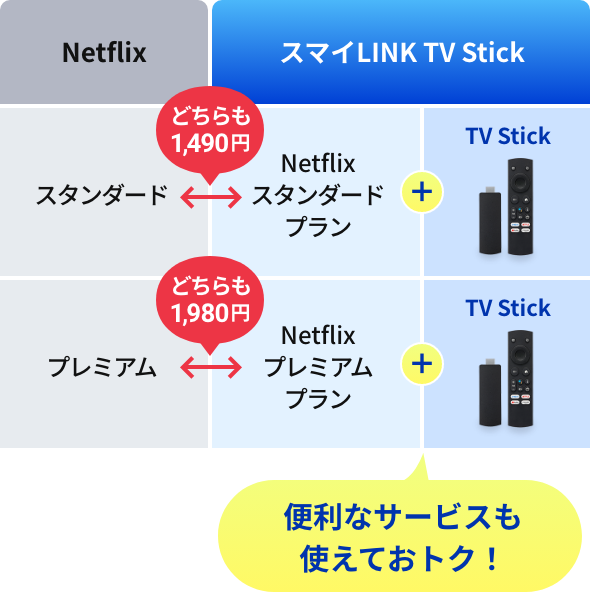 Netflix スマイLINK TV Stick スタンダード どちらも1,490円 Netflixスタンダードプラン TV Stick プレミアム どちらも1,980円 Netflixプレミアムプラン TV Stick 便利なサービスも使えておトク！