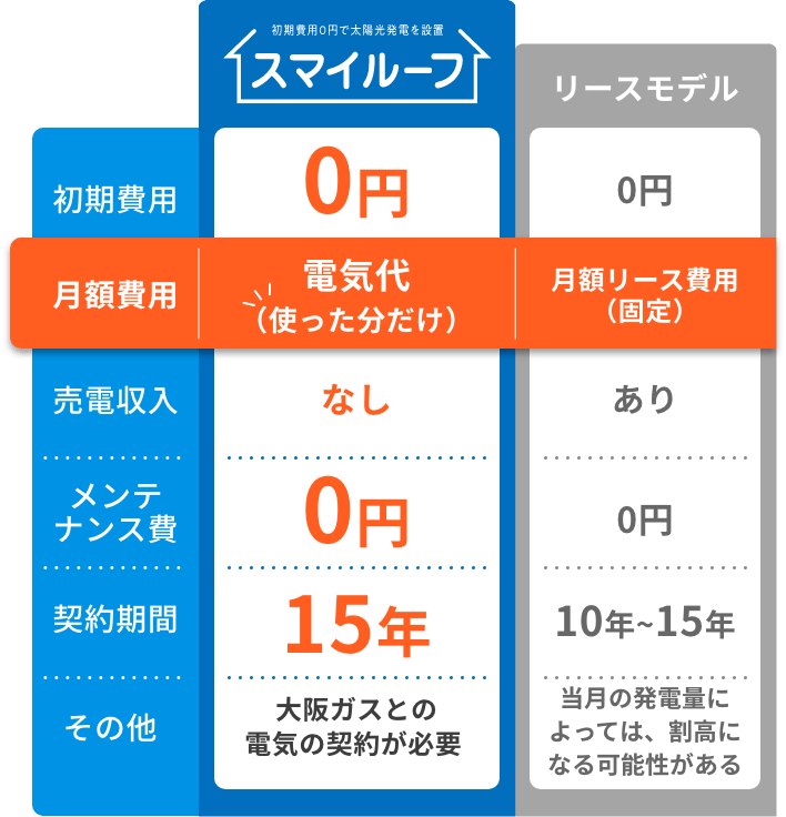 初期費用0円で太陽光発電を設置 スマイルーフ リースモデル/初期費用 0円 0円/月額費用 電気代（使った分だけ） 月額リース費用（固定）/売電収入 なし あり/メンテナンス費 0円 0円/契約期間 15年 10年~15年/その他 大阪ガスとの電気の契約が必要 当月の発電量によっては、割高になる可能性がある