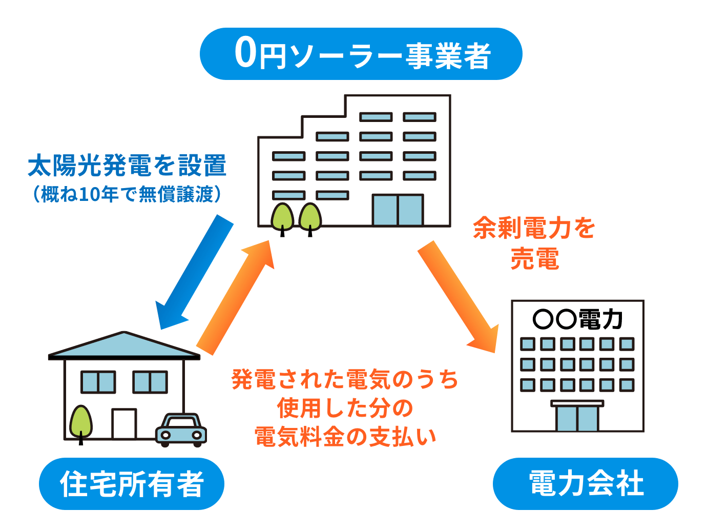 0円ソーラー事業者/太陽光発電を設置（概ね10年で無償譲渡）/余剰電力を売電/住宅所有者/発電された電気のうち使用した分の電気料金の支払い/電力会社