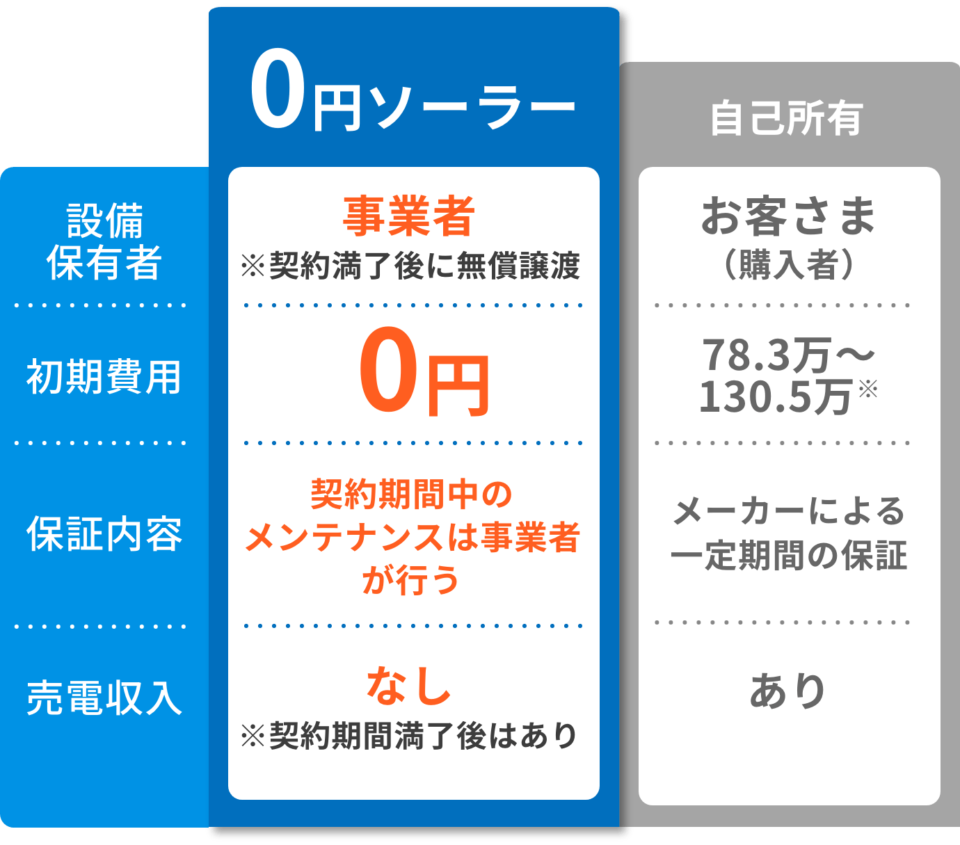 設備保有者/初期費用/保証内容/売電収入/0円ソーラー 事業者※契約満了後に無償譲渡 ） 0円 契約期間中のメンテナンスは事業者が行う なし※契約期間満了後はあり/リースモデル 自己所有（購入） 78.3万～130.5万※ メーカーによる一定期間の保証 あり